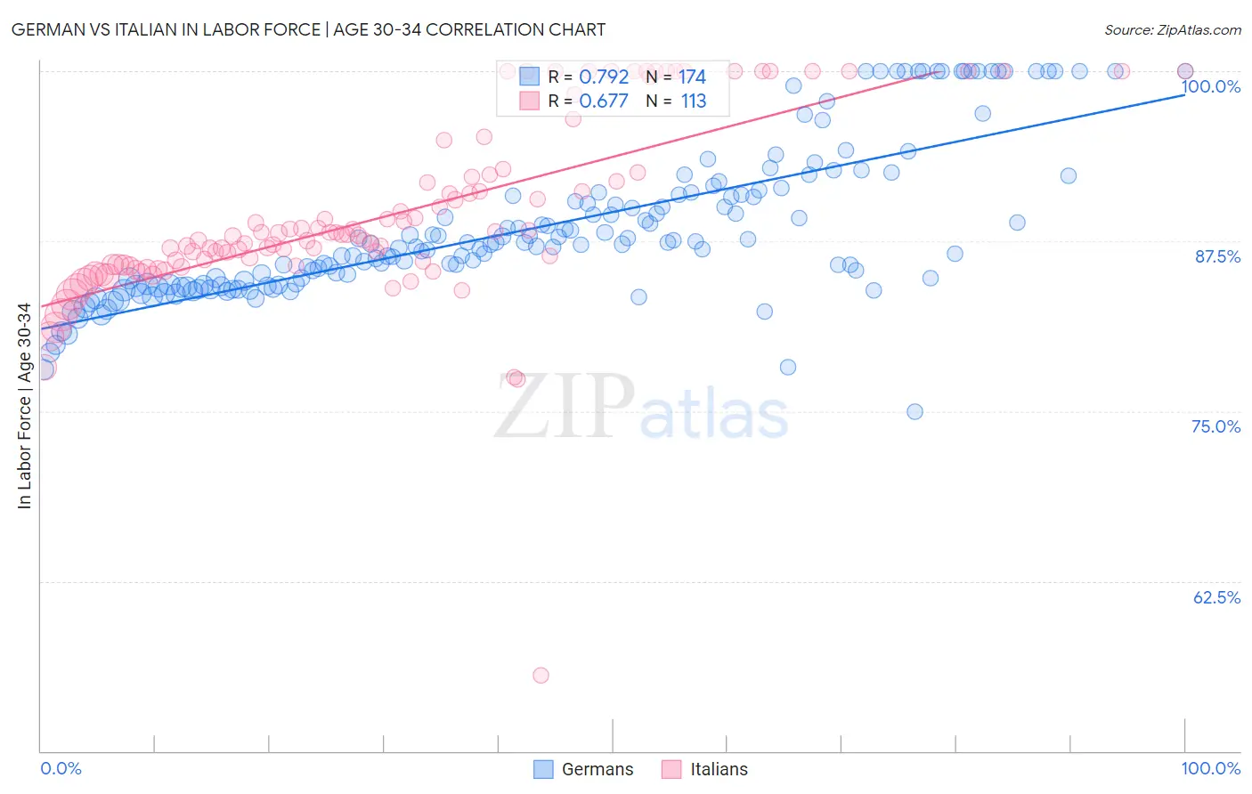 German vs Italian In Labor Force | Age 30-34