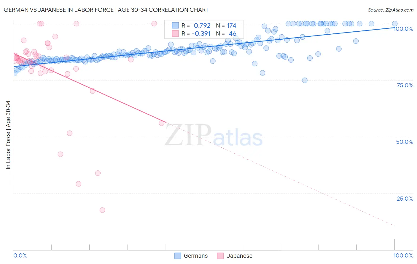 German vs Japanese In Labor Force | Age 30-34