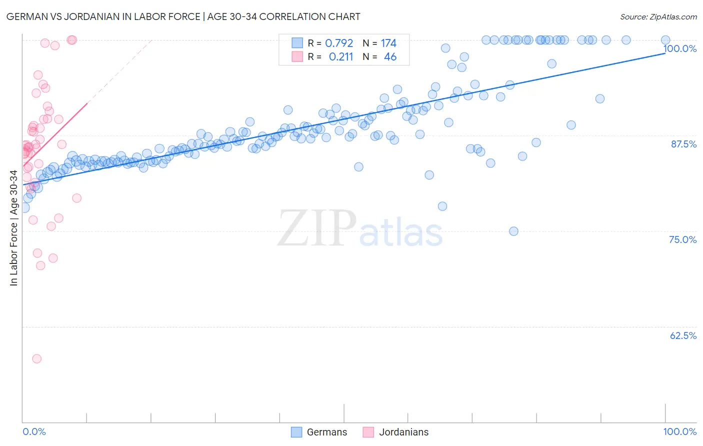 German vs Jordanian In Labor Force | Age 30-34
