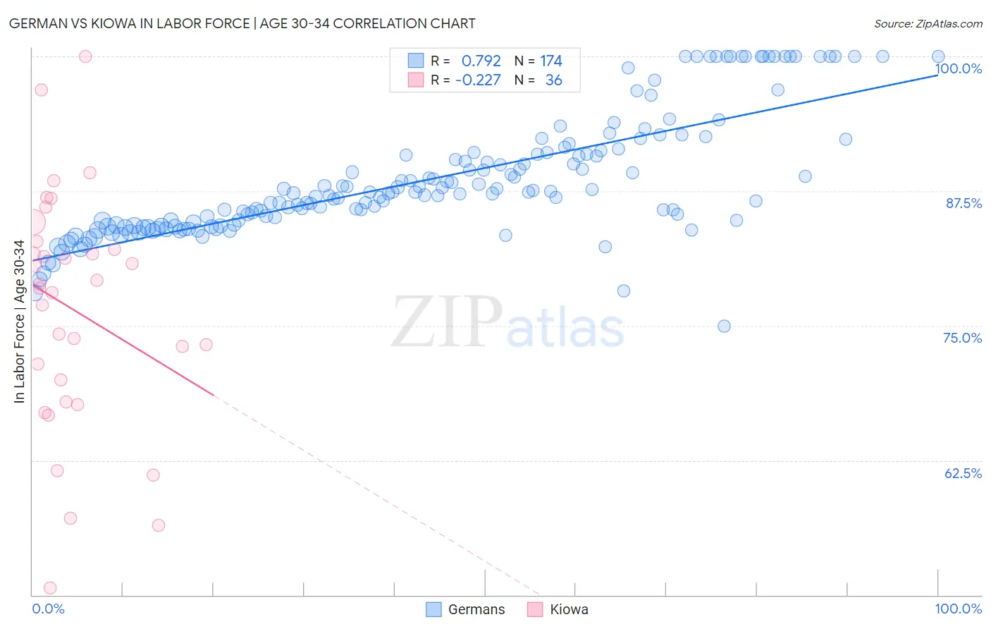 German vs Kiowa In Labor Force | Age 30-34