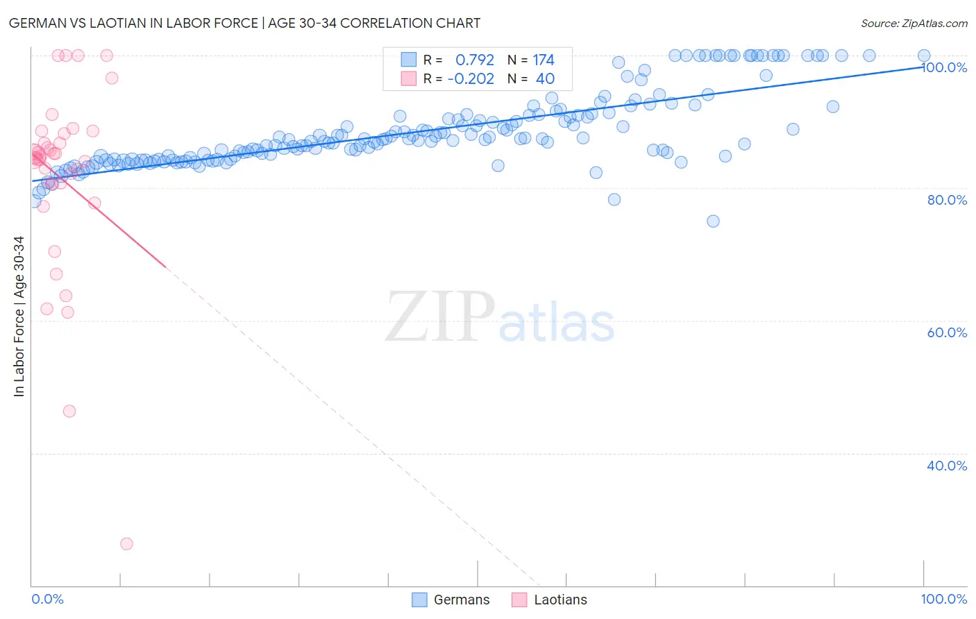 German vs Laotian In Labor Force | Age 30-34