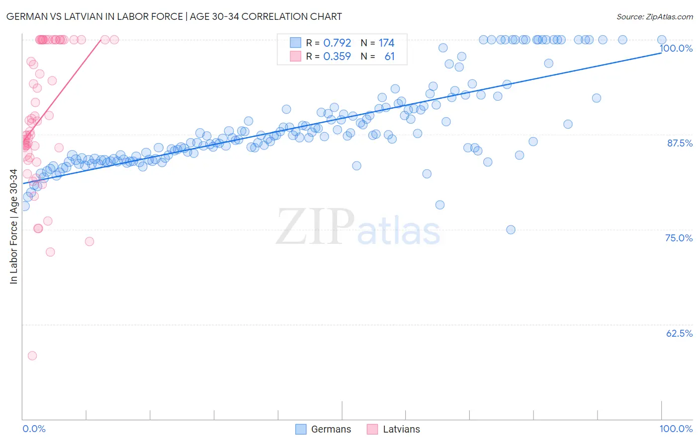 German vs Latvian In Labor Force | Age 30-34