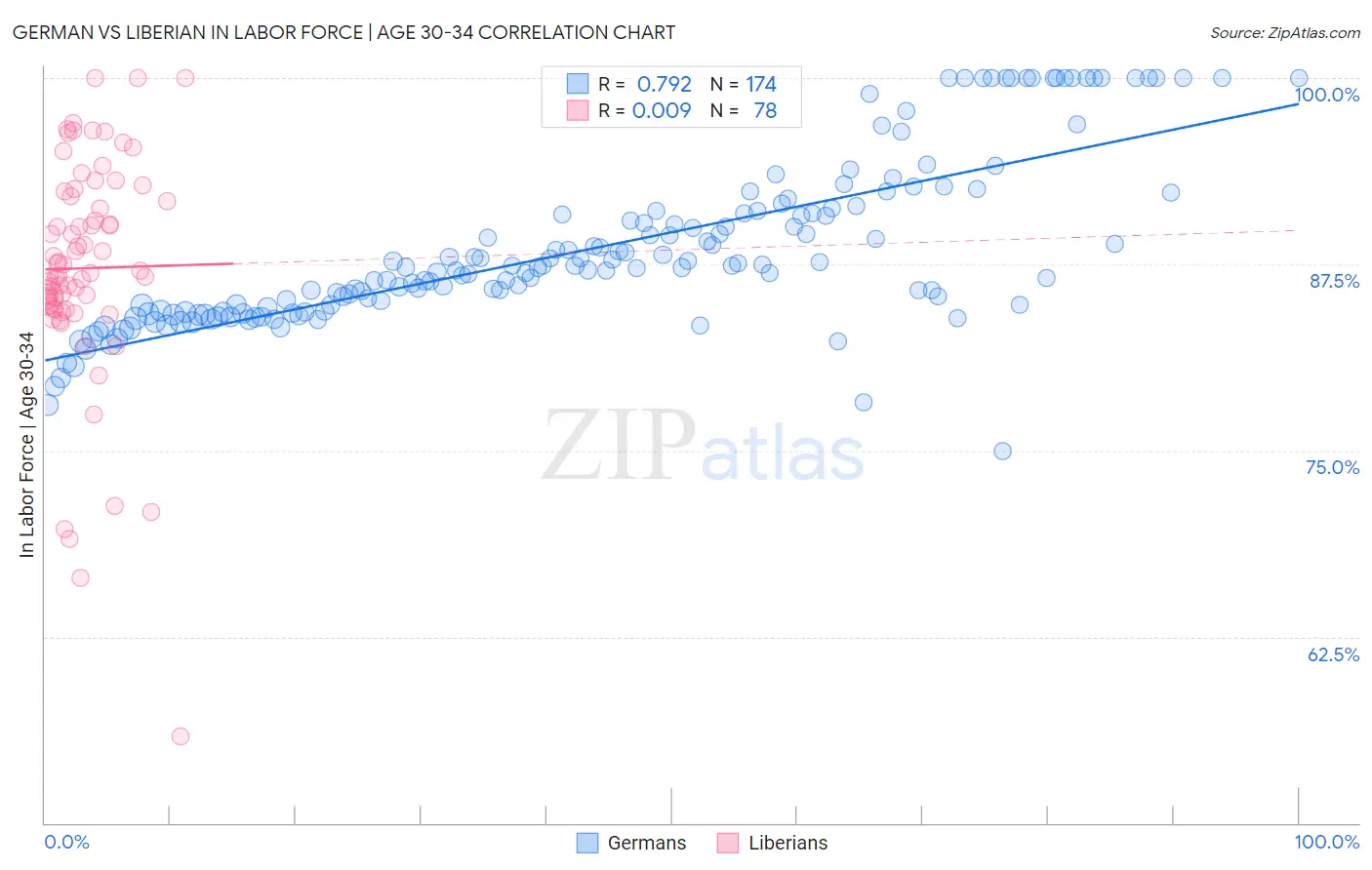 German vs Liberian In Labor Force | Age 30-34