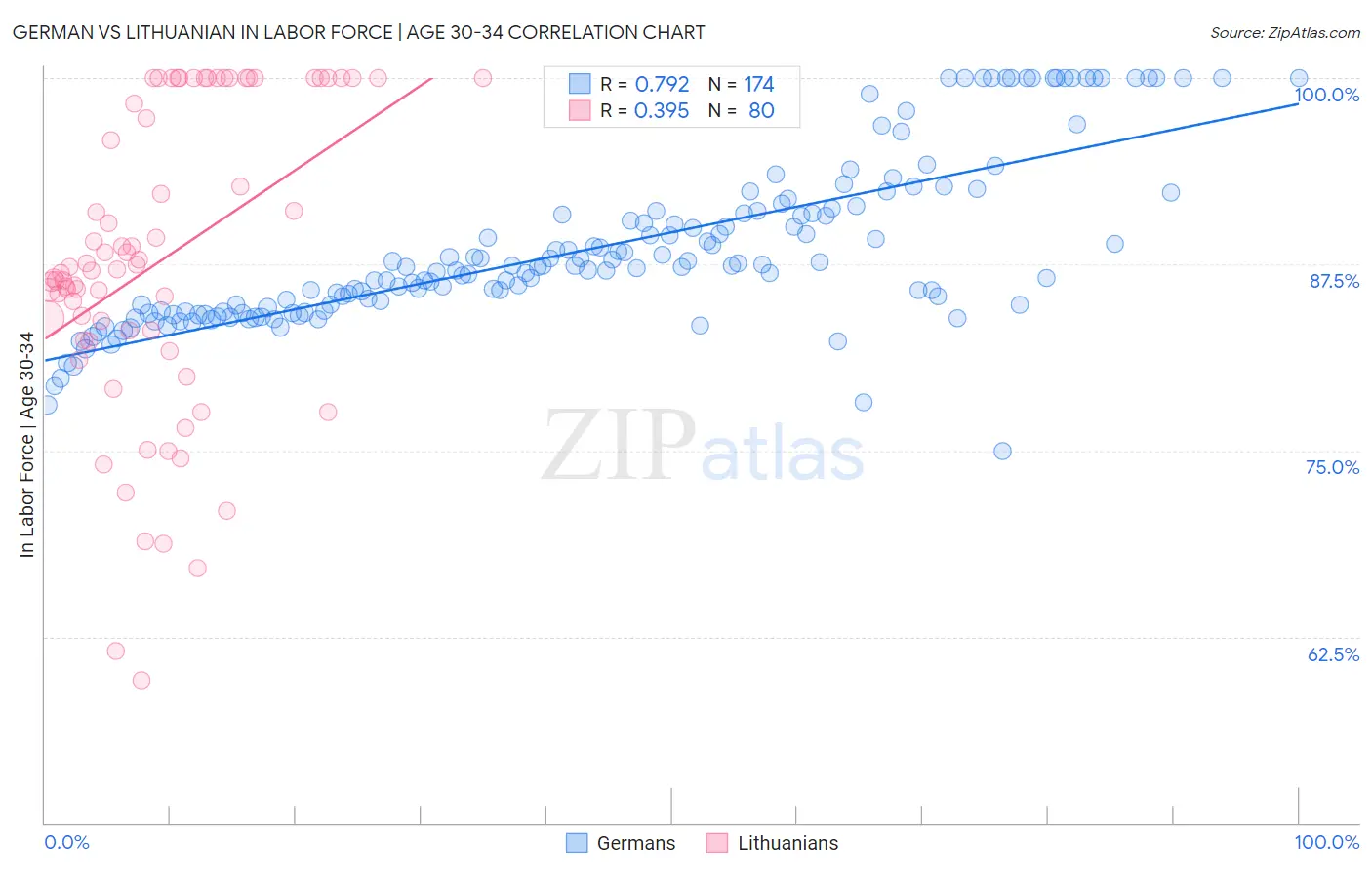 German vs Lithuanian In Labor Force | Age 30-34