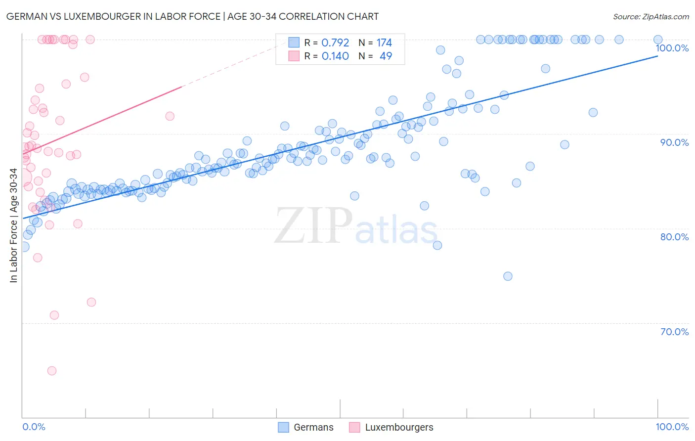 German vs Luxembourger In Labor Force | Age 30-34