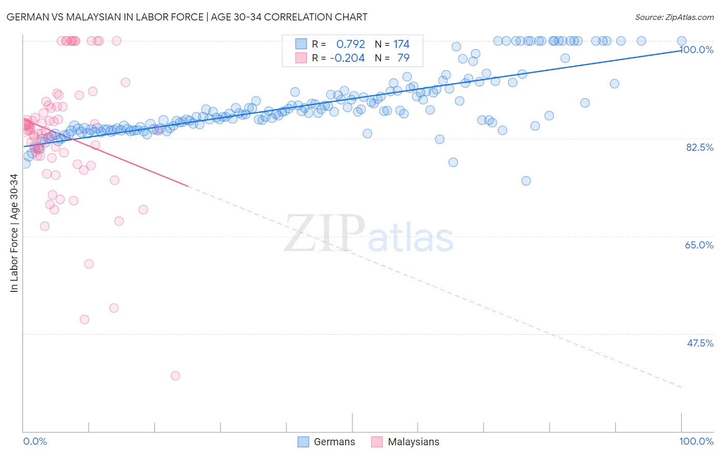 German vs Malaysian In Labor Force | Age 30-34