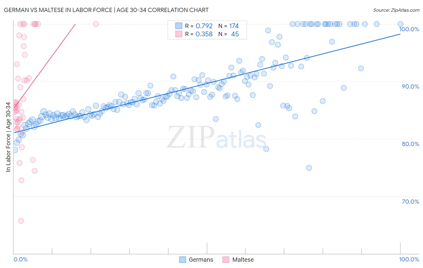 German vs Maltese In Labor Force | Age 30-34