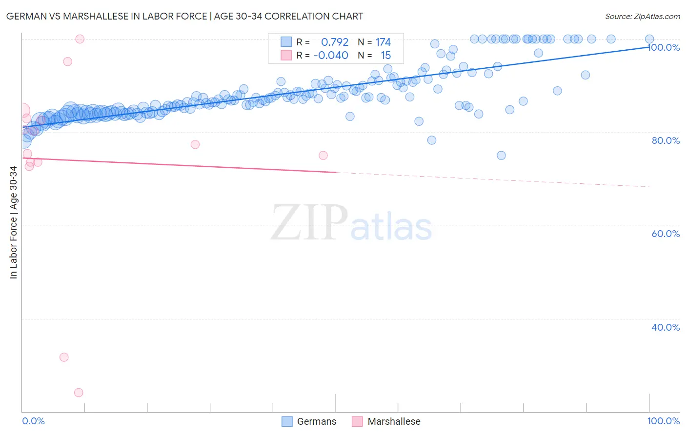 German vs Marshallese In Labor Force | Age 30-34