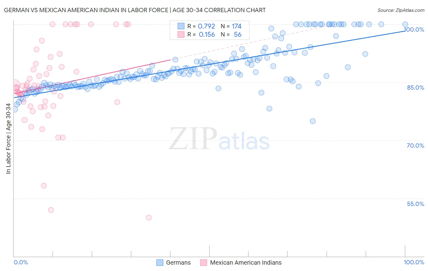 German vs Mexican American Indian In Labor Force | Age 30-34