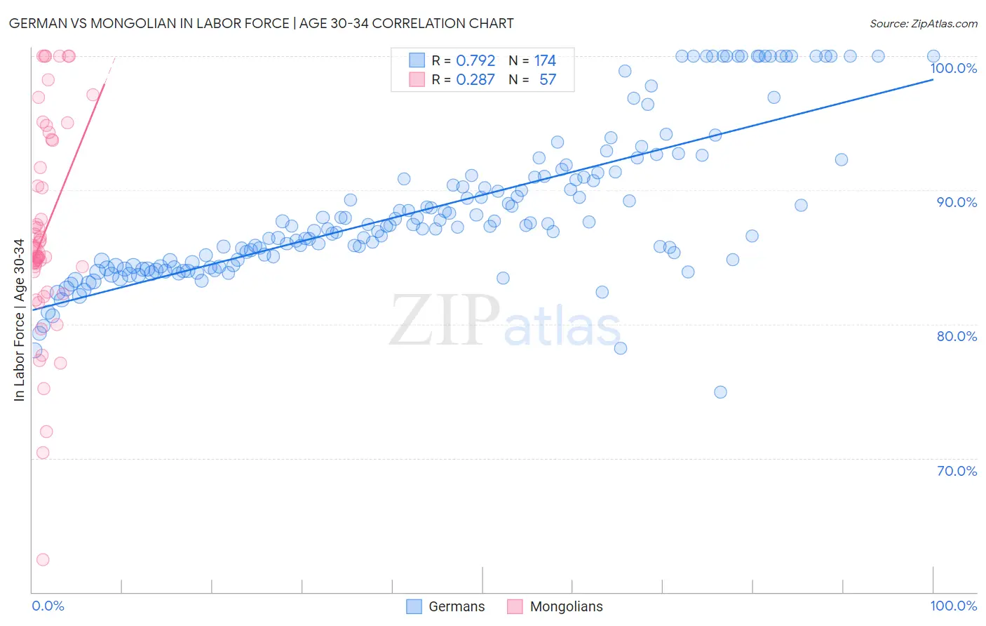 German vs Mongolian In Labor Force | Age 30-34