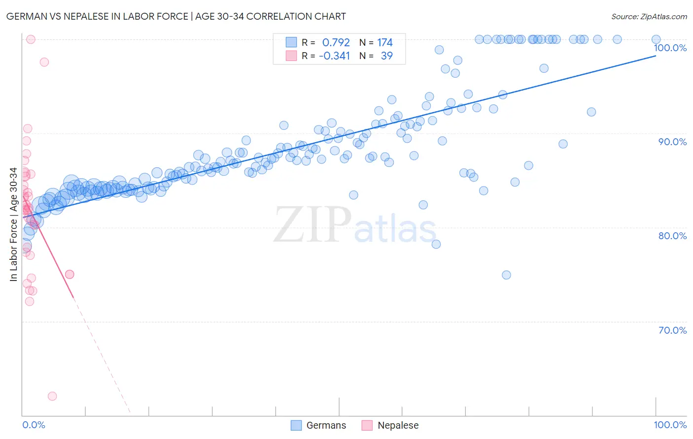 German vs Nepalese In Labor Force | Age 30-34