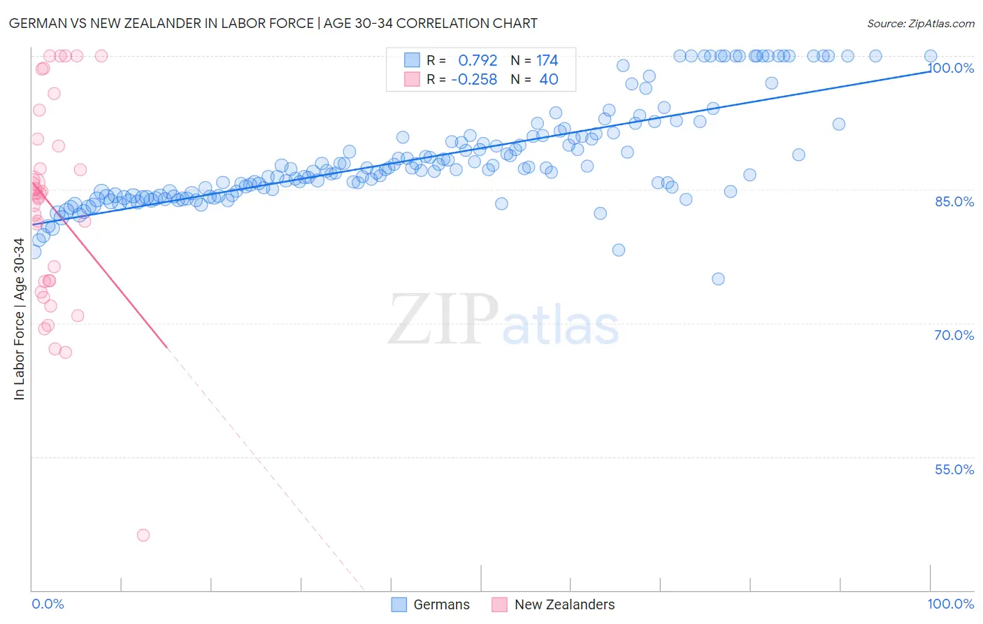 German vs New Zealander In Labor Force | Age 30-34