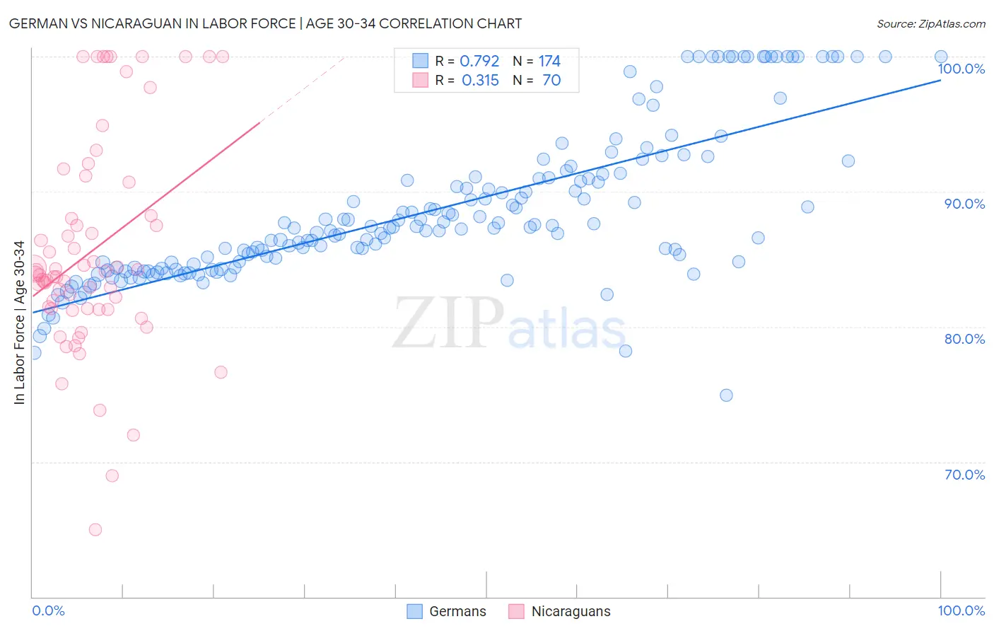 German vs Nicaraguan In Labor Force | Age 30-34