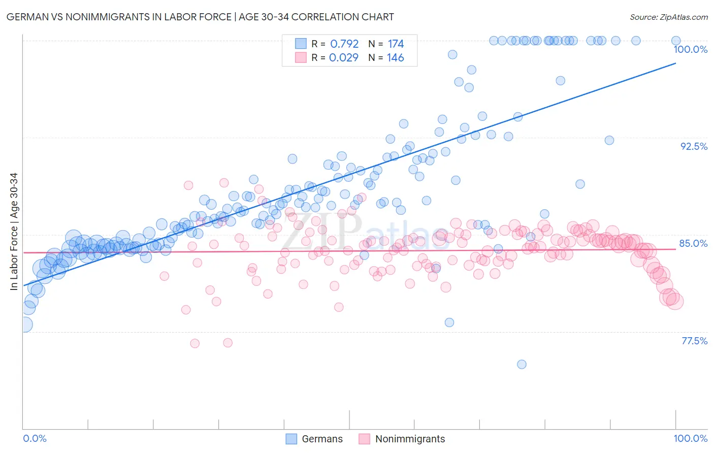 German vs Nonimmigrants In Labor Force | Age 30-34