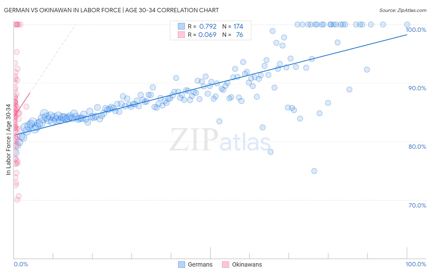 German vs Okinawan In Labor Force | Age 30-34