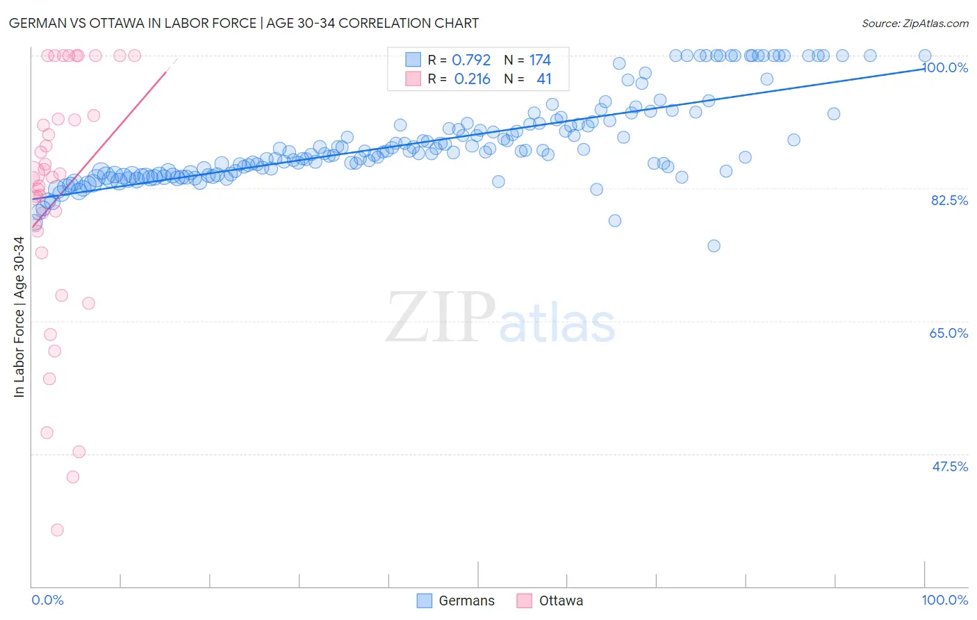 German vs Ottawa In Labor Force | Age 30-34