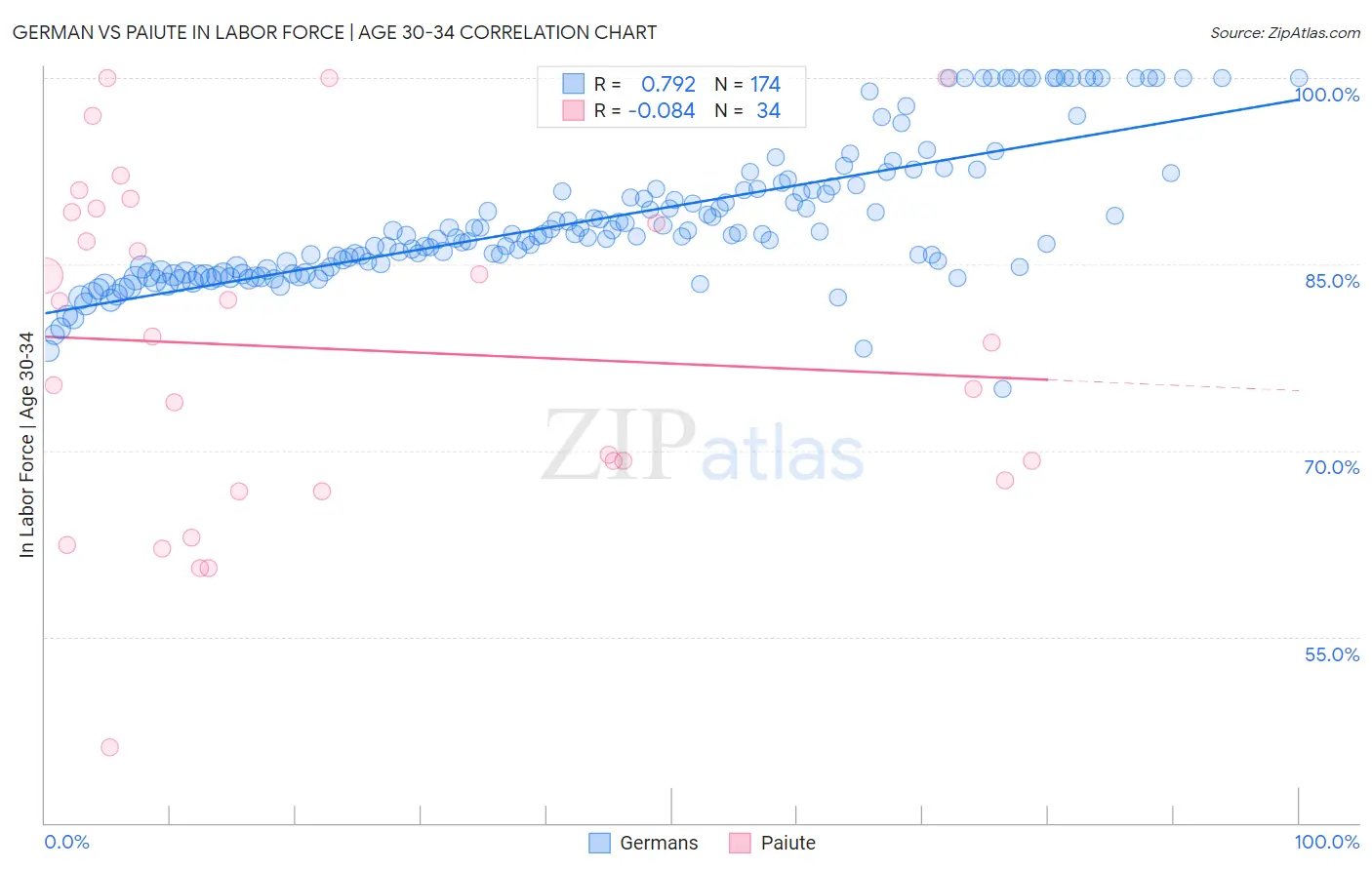 German vs Paiute In Labor Force | Age 30-34