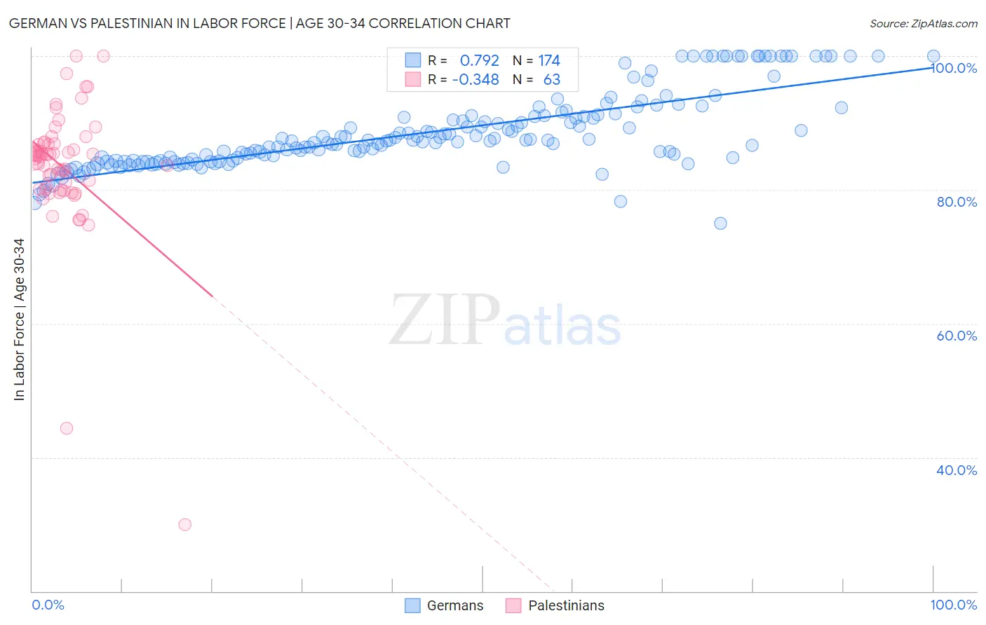 German vs Palestinian In Labor Force | Age 30-34