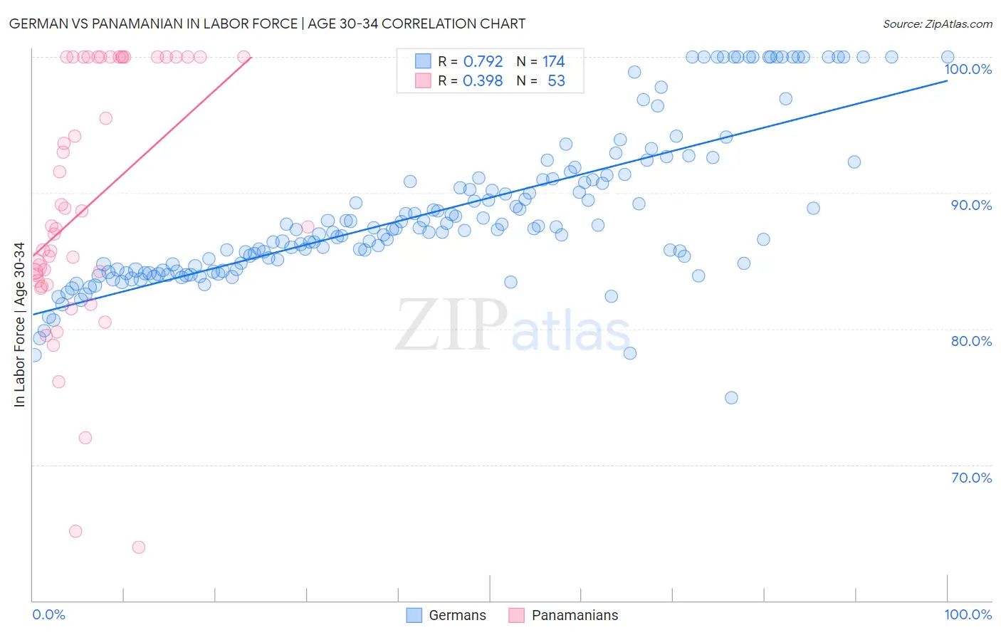 German vs Panamanian In Labor Force | Age 30-34