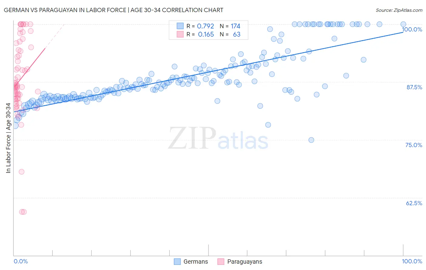 German vs Paraguayan In Labor Force | Age 30-34