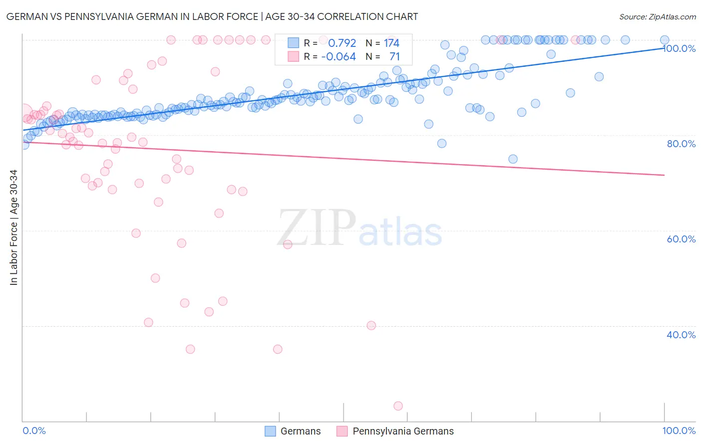 German vs Pennsylvania German In Labor Force | Age 30-34