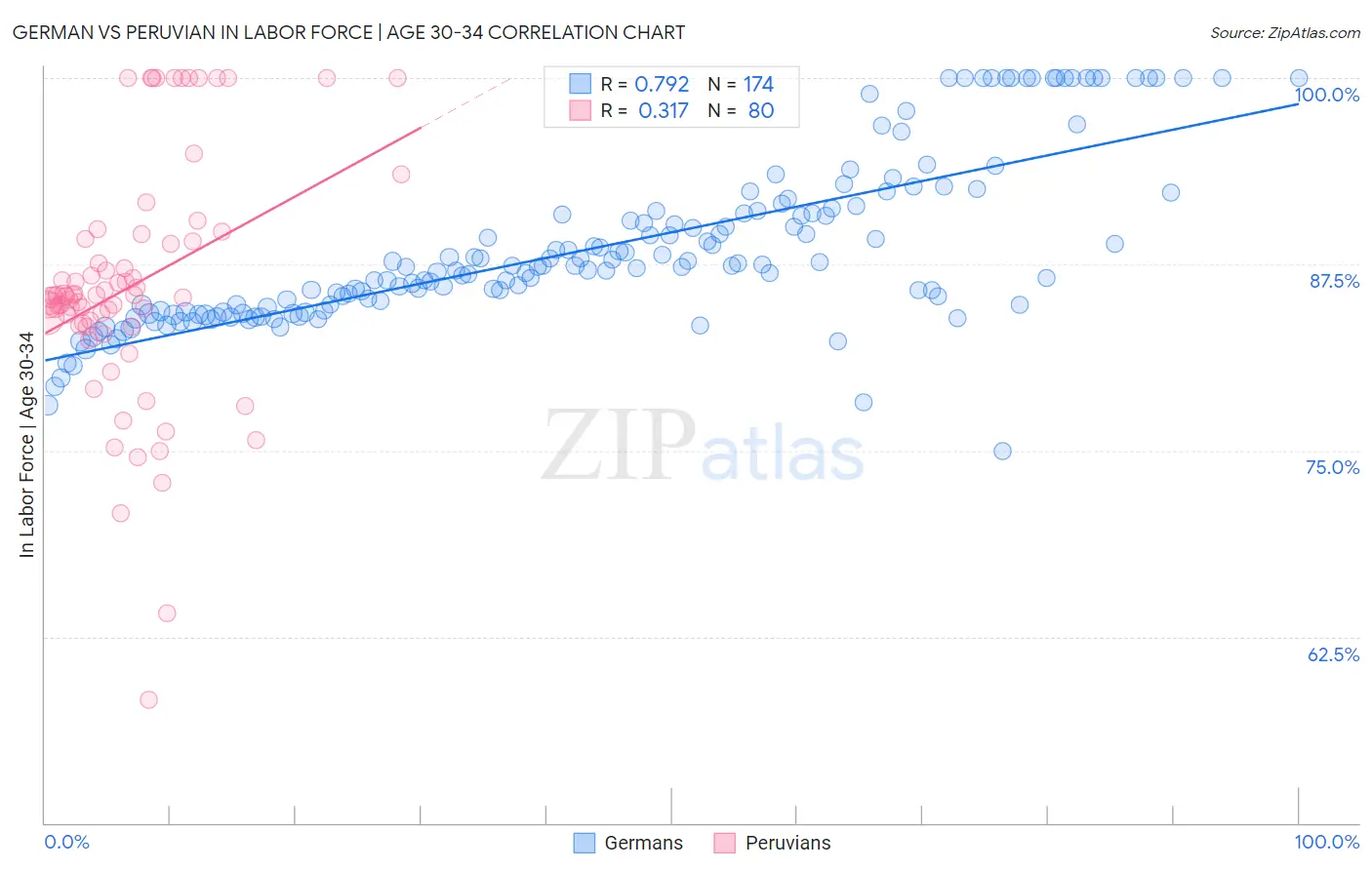 German vs Peruvian In Labor Force | Age 30-34