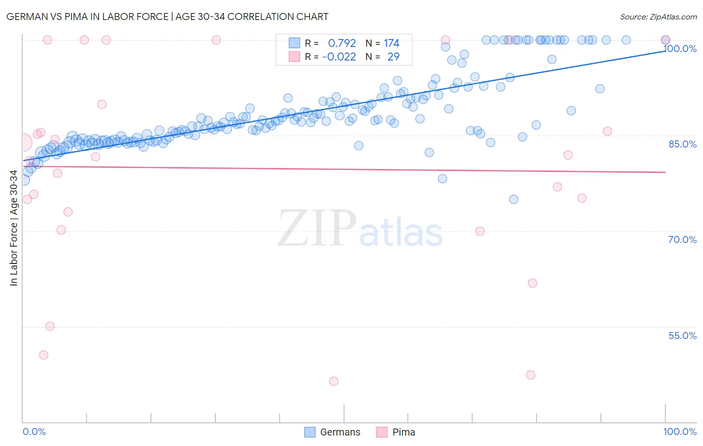 German vs Pima In Labor Force | Age 30-34