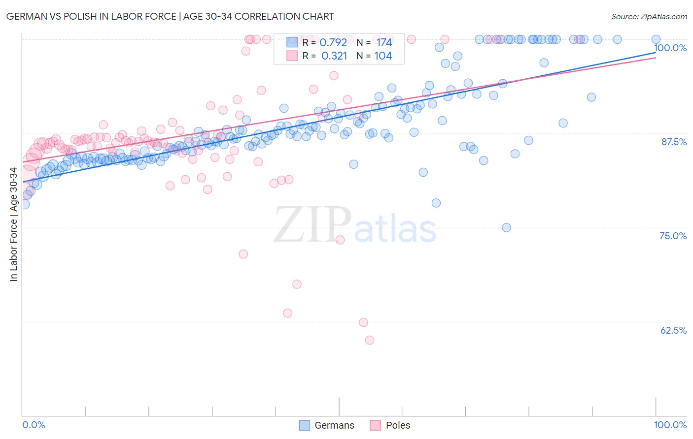 German vs Polish In Labor Force | Age 30-34