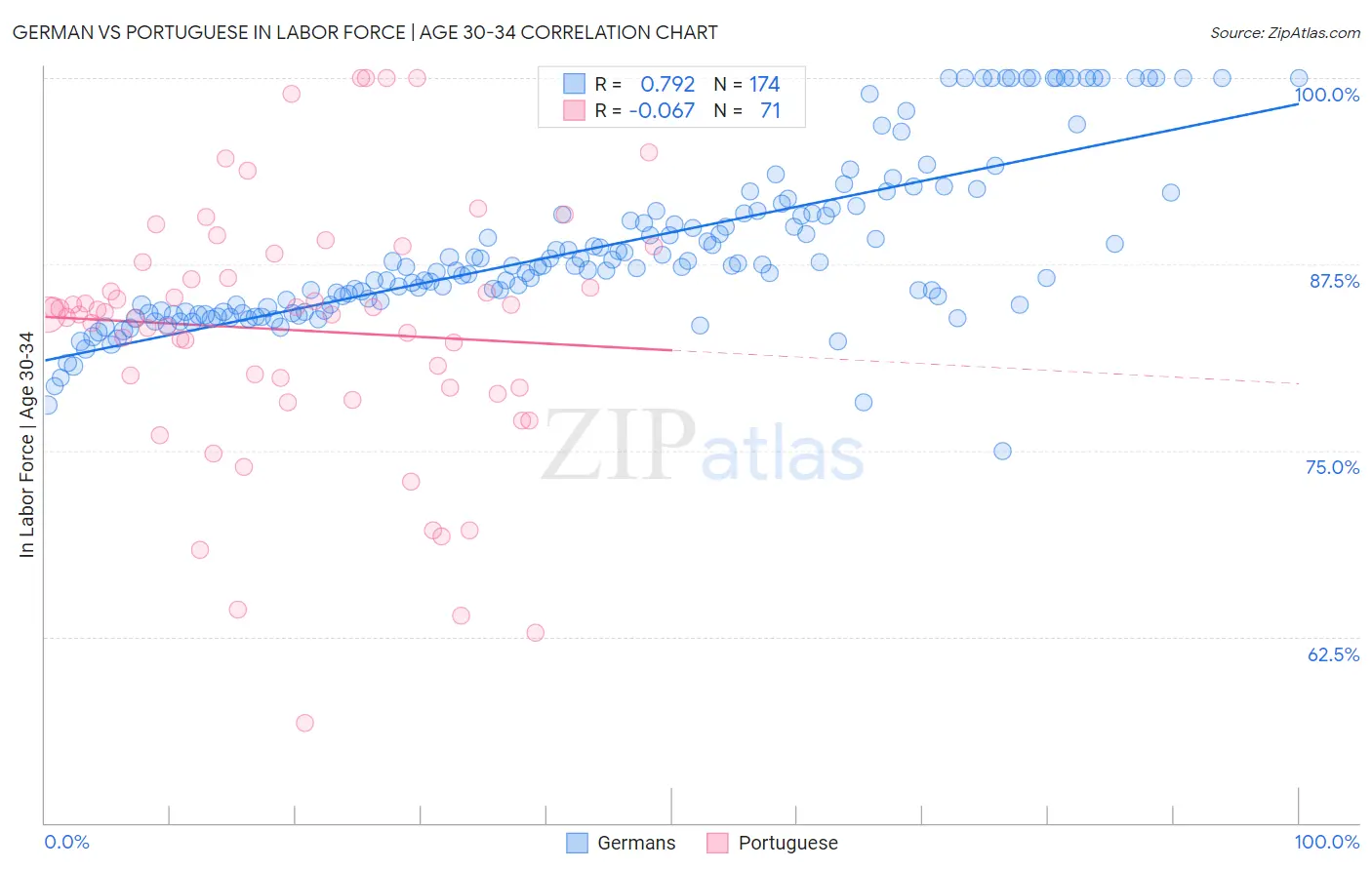 German vs Portuguese In Labor Force | Age 30-34