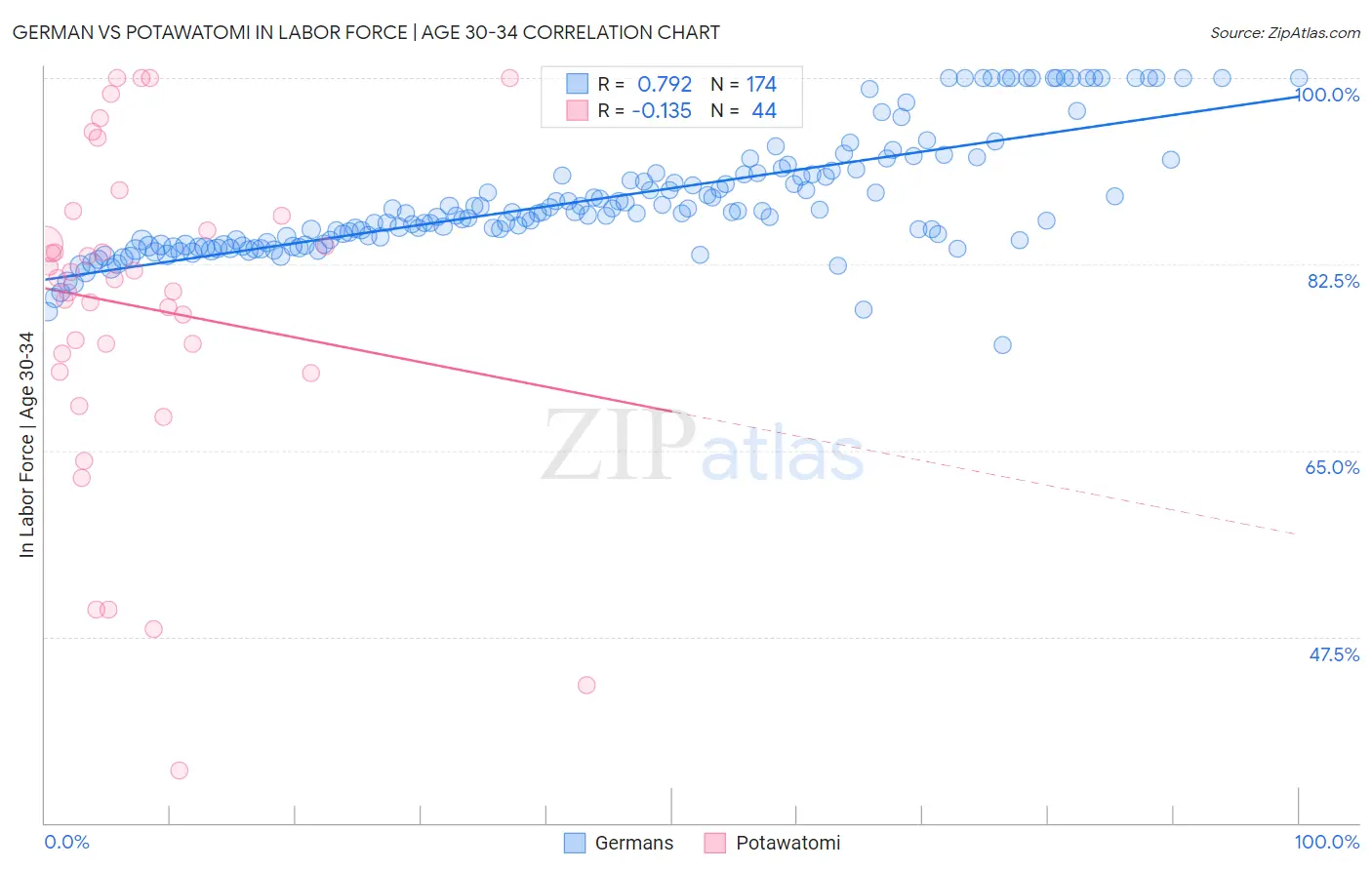 German vs Potawatomi In Labor Force | Age 30-34