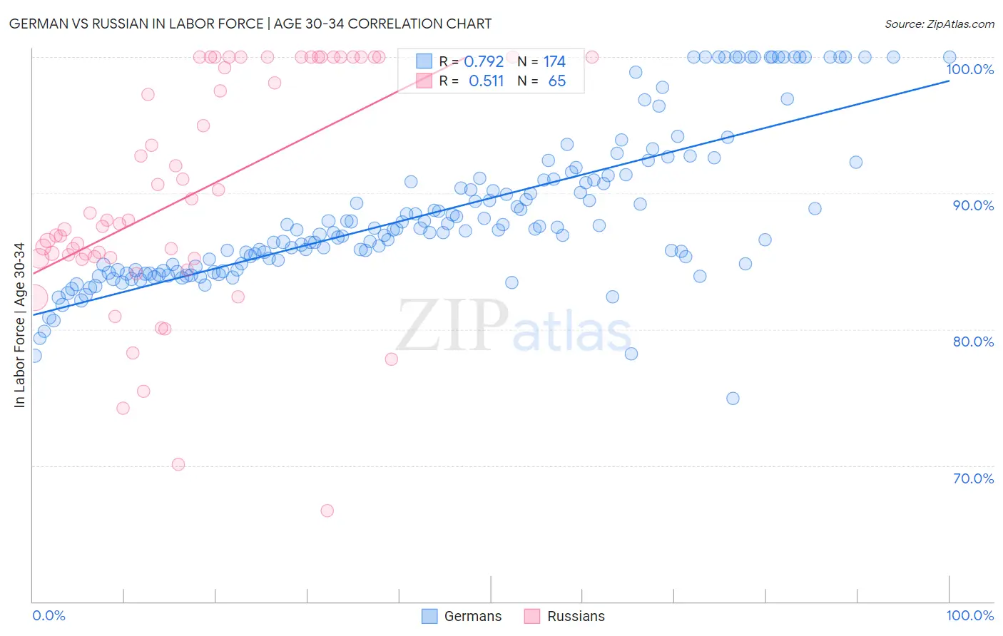 German vs Russian In Labor Force | Age 30-34