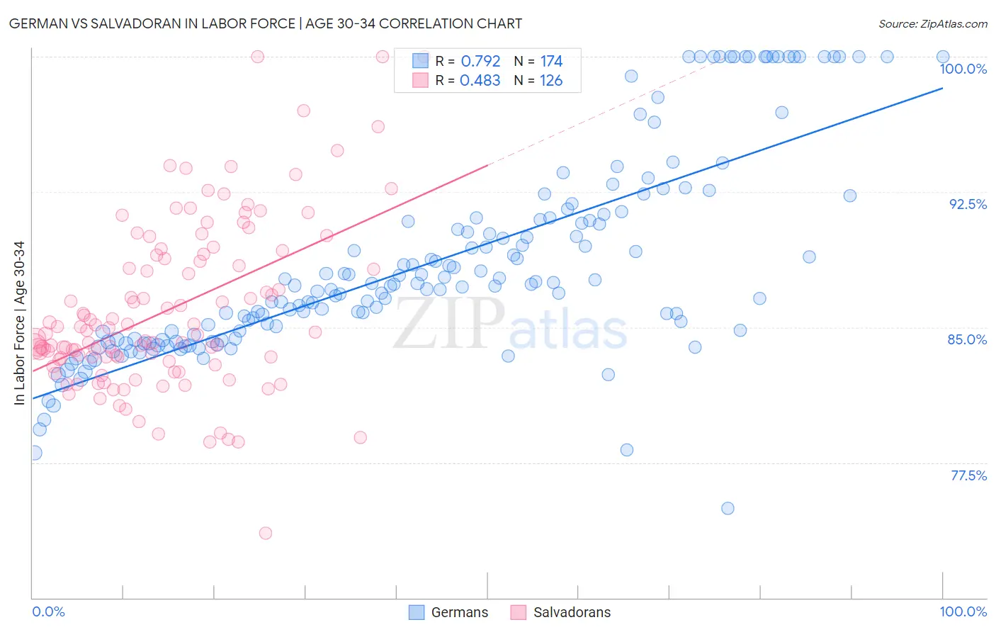 German vs Salvadoran In Labor Force | Age 30-34