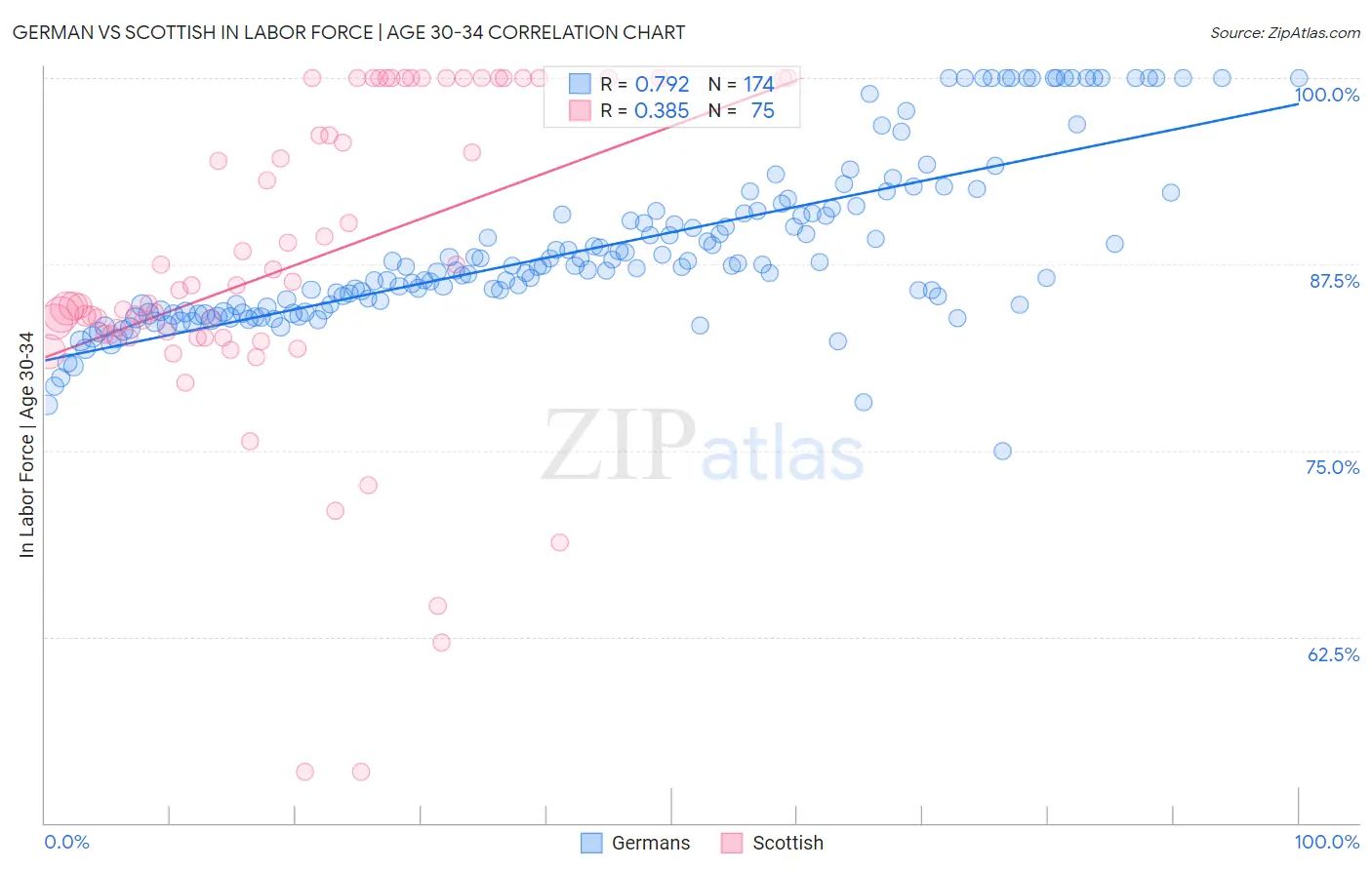 German vs Scottish In Labor Force | Age 30-34