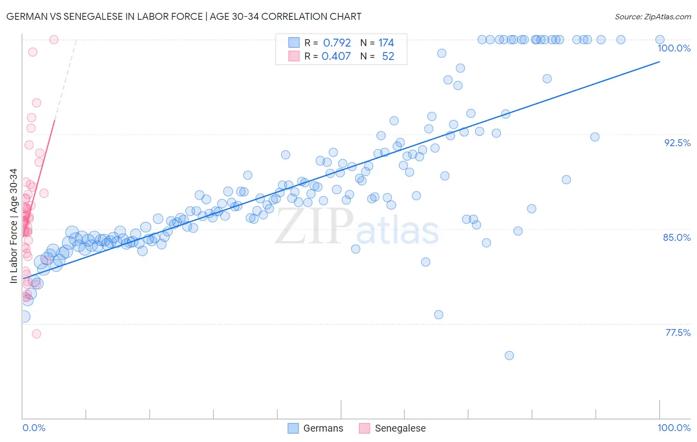 German vs Senegalese In Labor Force | Age 30-34