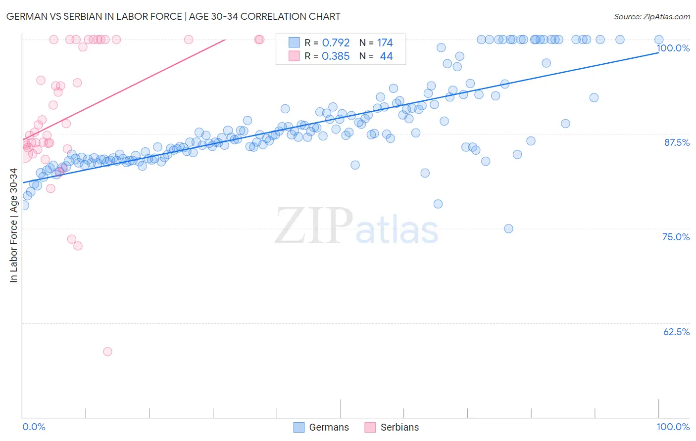 German vs Serbian In Labor Force | Age 30-34