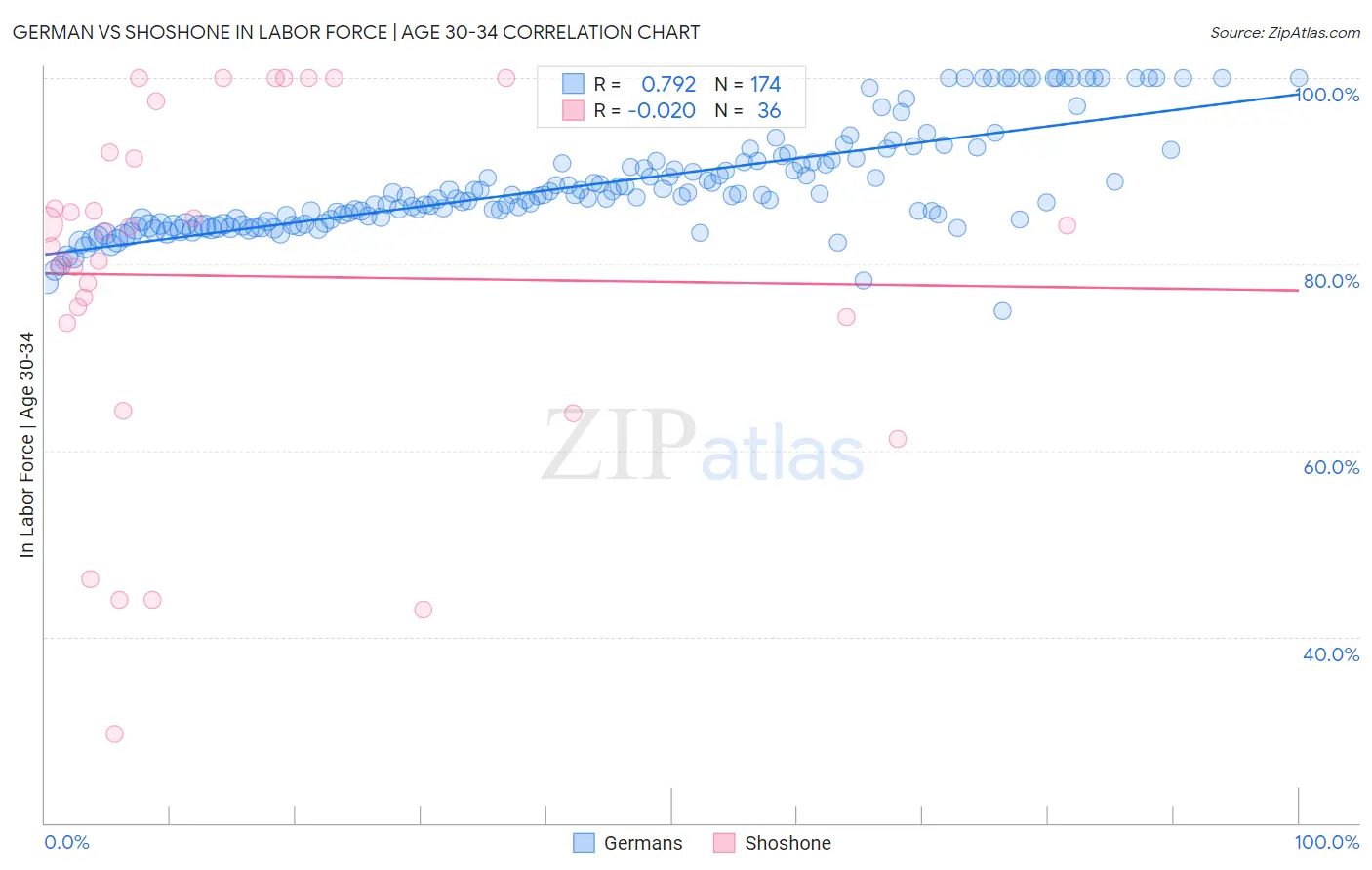 German vs Shoshone In Labor Force | Age 30-34