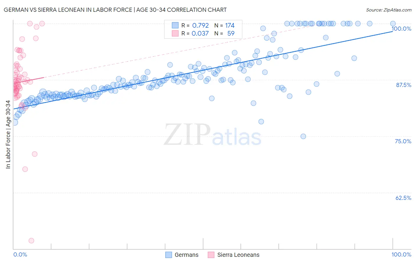 German vs Sierra Leonean In Labor Force | Age 30-34