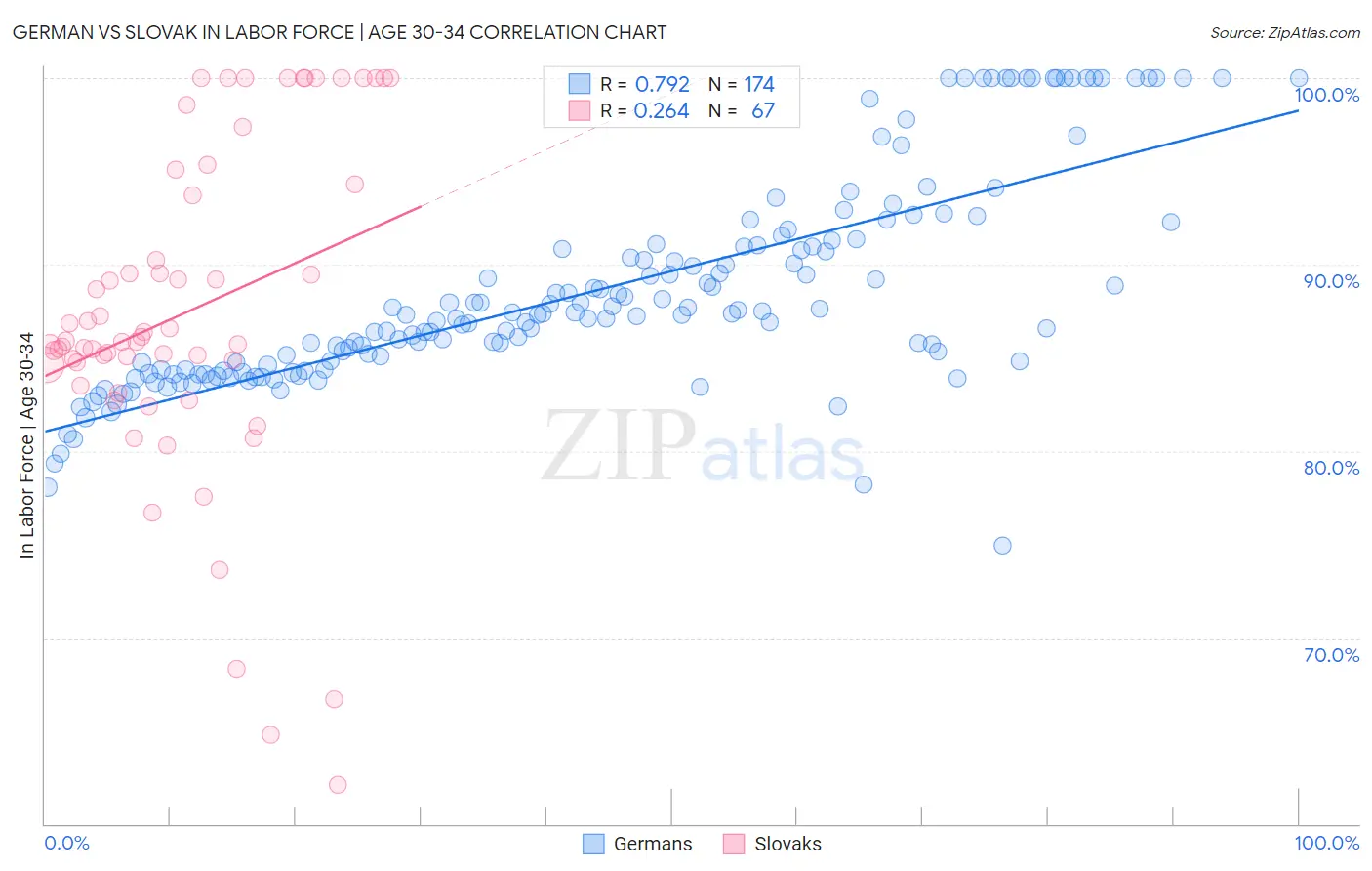 German vs Slovak In Labor Force | Age 30-34