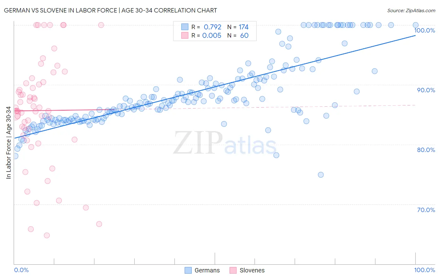 German vs Slovene In Labor Force | Age 30-34