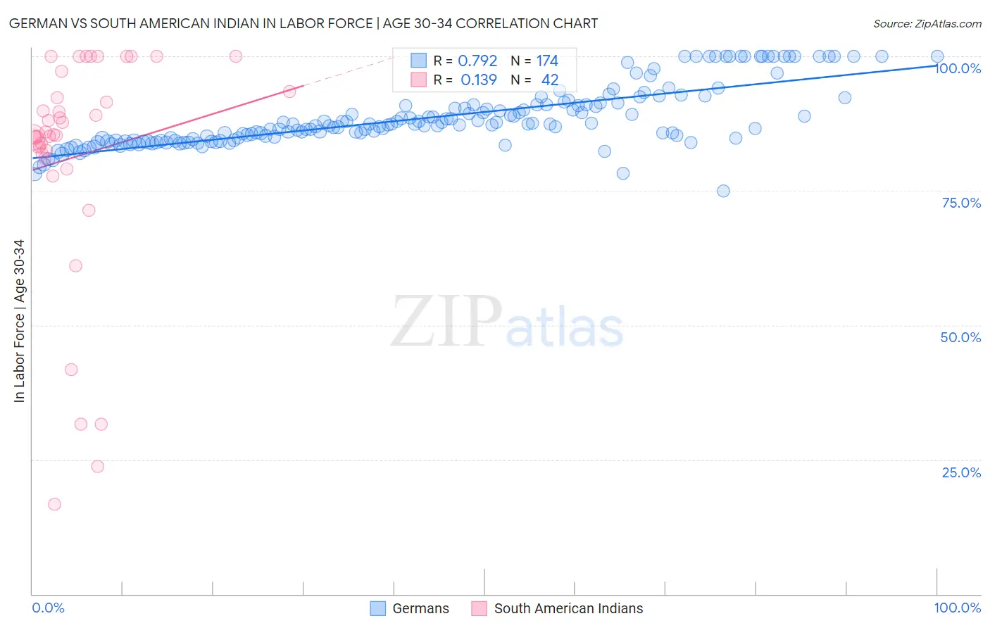 German vs South American Indian In Labor Force | Age 30-34