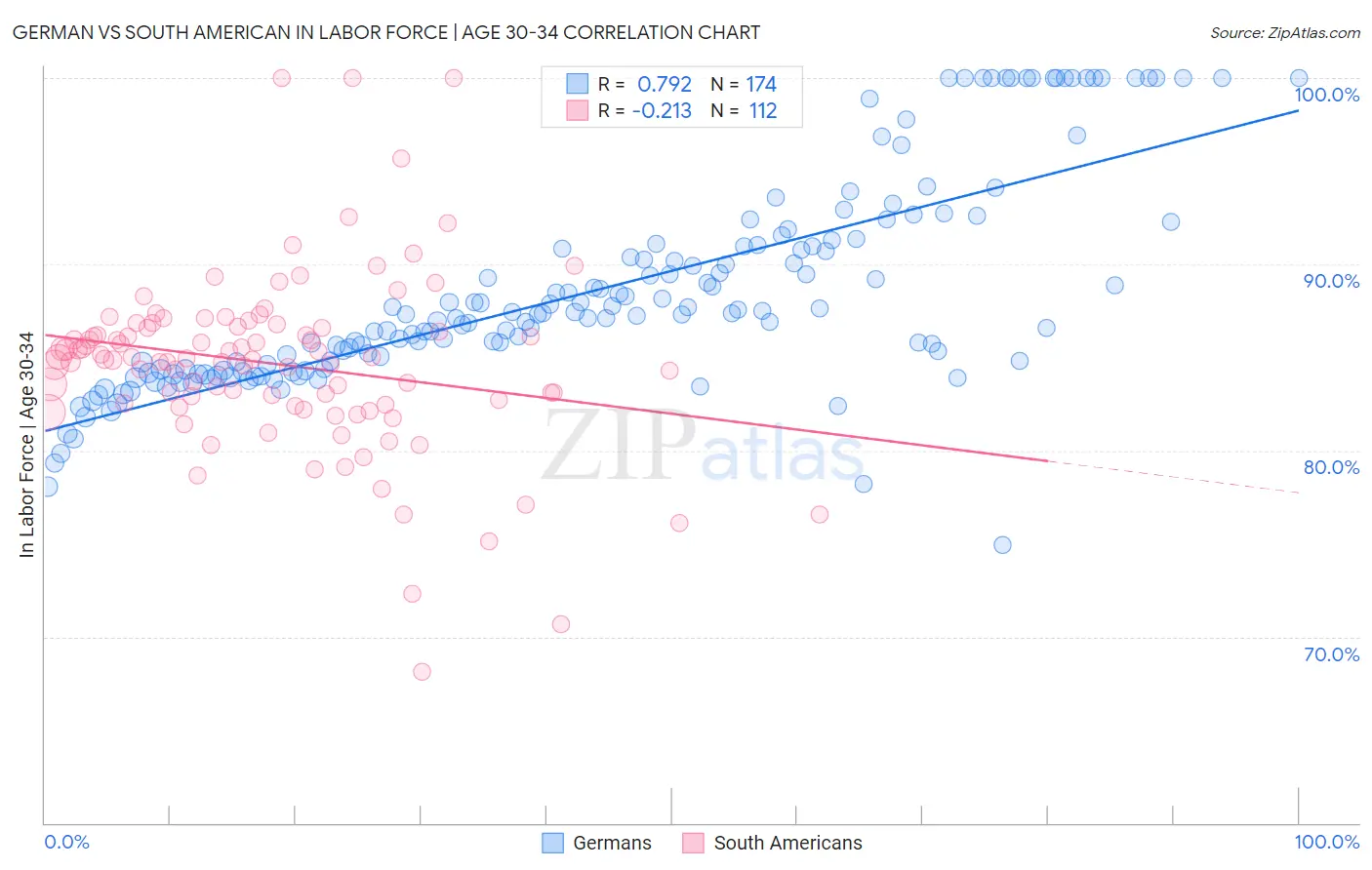 German vs South American In Labor Force | Age 30-34