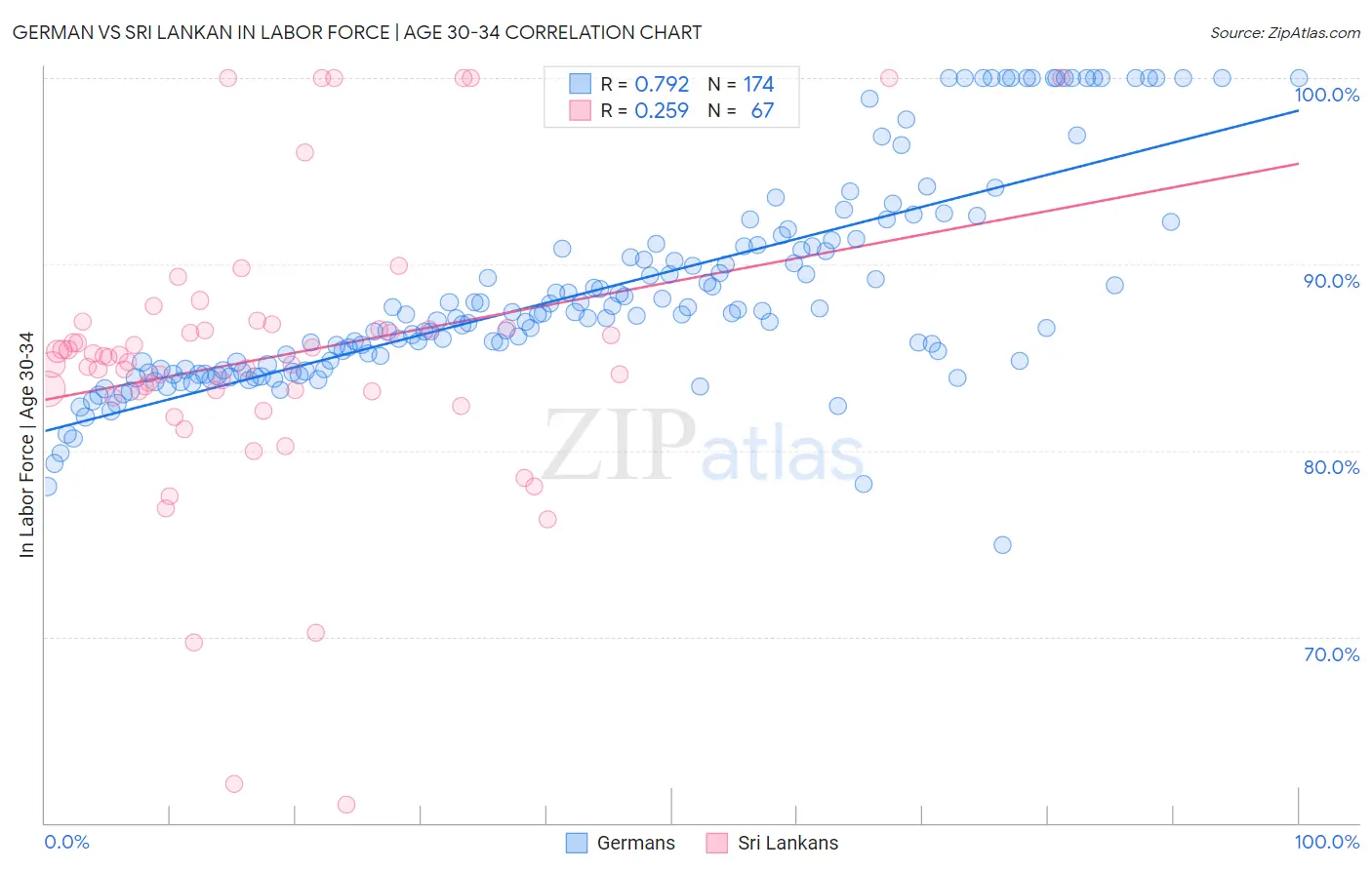 German vs Sri Lankan In Labor Force | Age 30-34