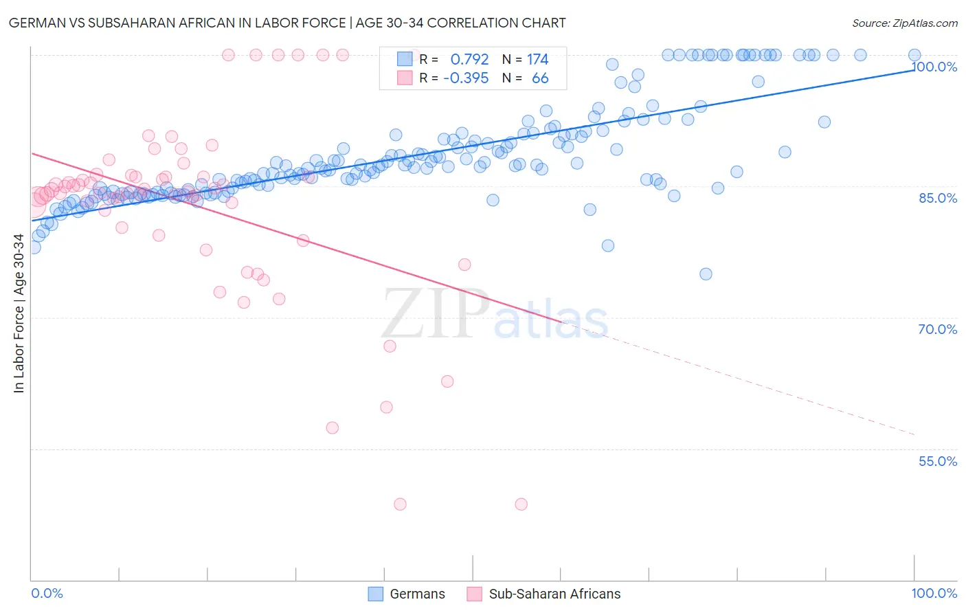 German vs Subsaharan African In Labor Force | Age 30-34