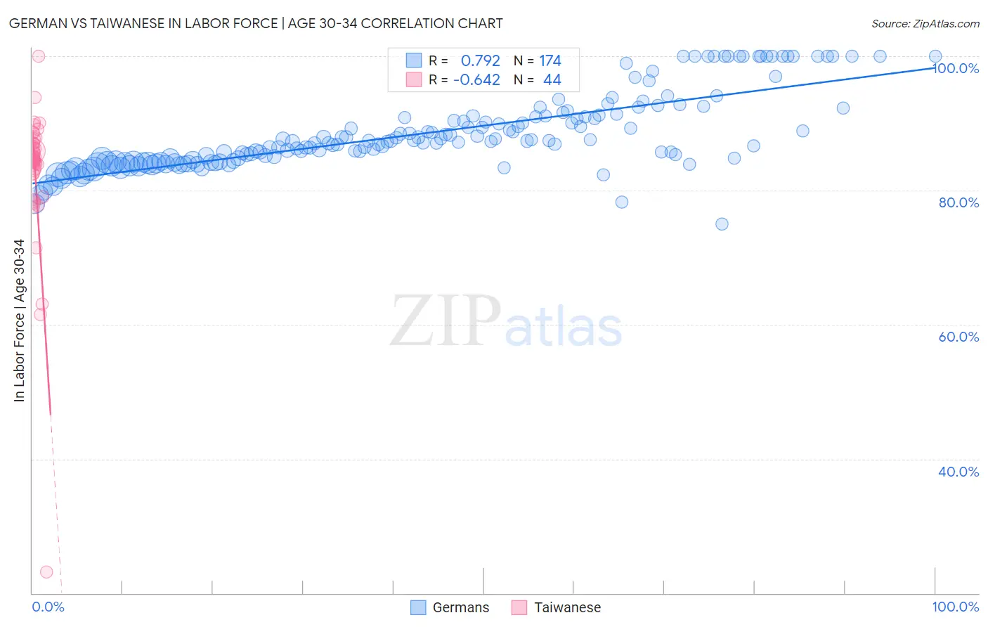 German vs Taiwanese In Labor Force | Age 30-34