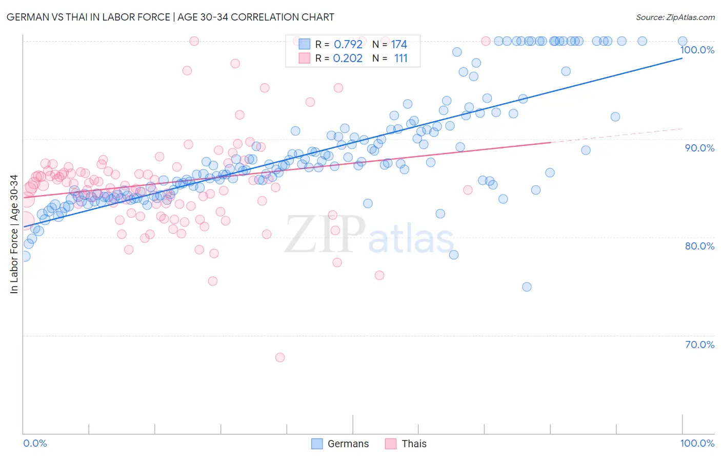 German vs Thai In Labor Force | Age 30-34