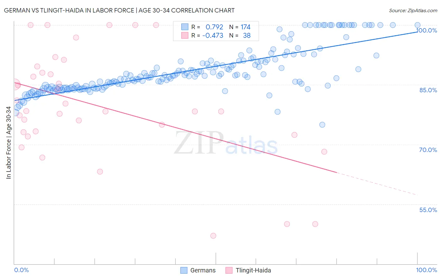 German vs Tlingit-Haida In Labor Force | Age 30-34