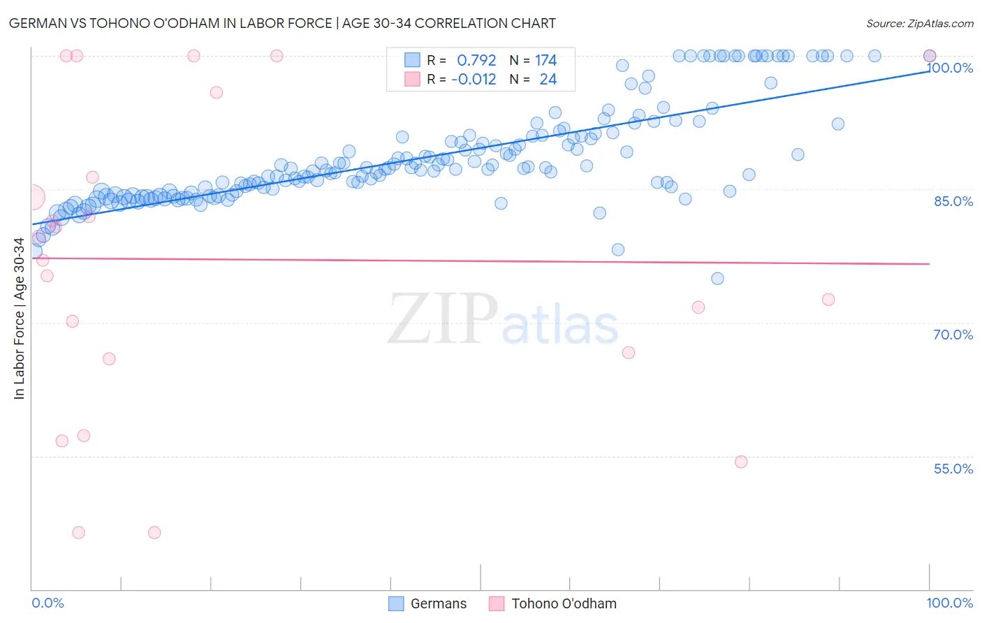 German vs Tohono O'odham In Labor Force | Age 30-34