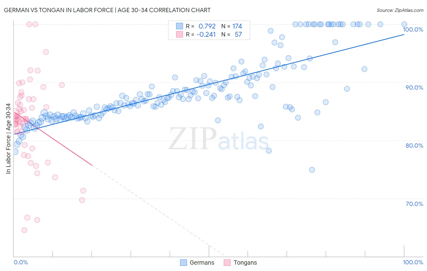 German vs Tongan In Labor Force | Age 30-34