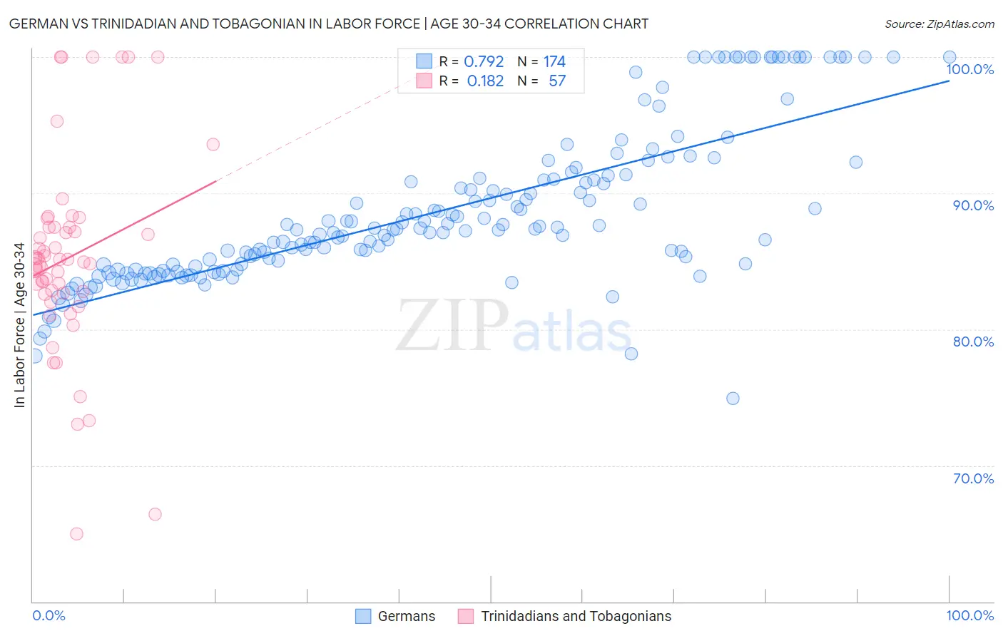 German vs Trinidadian and Tobagonian In Labor Force | Age 30-34
