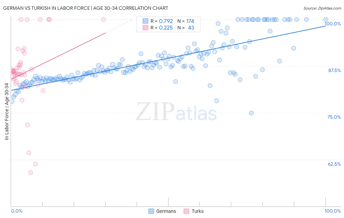 German vs Turkish In Labor Force | Age 30-34